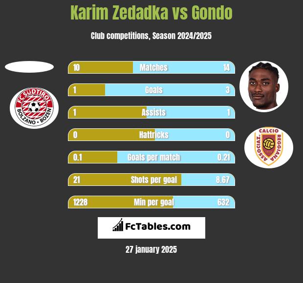 Karim Zedadka vs Gondo h2h player stats