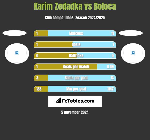 Karim Zedadka vs Boloca h2h player stats