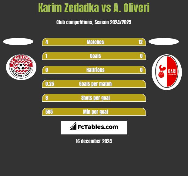 Karim Zedadka vs A. Oliveri h2h player stats