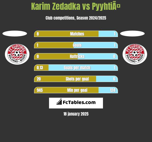 Karim Zedadka vs PyyhtiÃ¤ h2h player stats