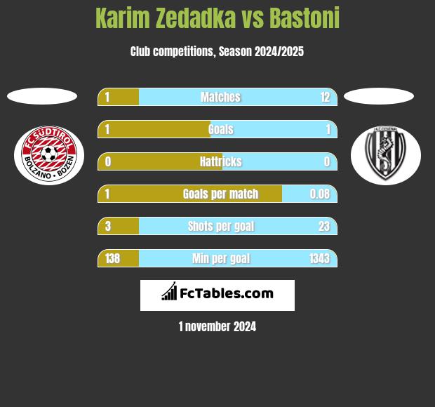 Karim Zedadka vs Bastoni h2h player stats