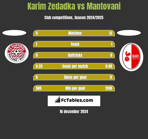 Karim Zedadka vs Mantovani h2h player stats