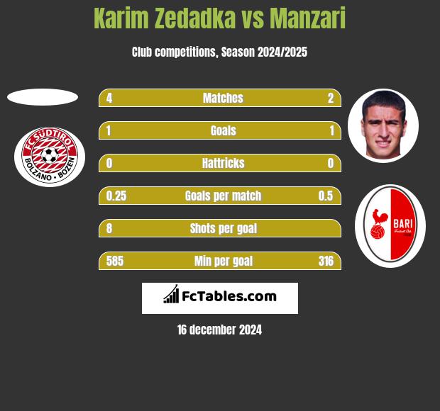 Karim Zedadka vs Manzari h2h player stats