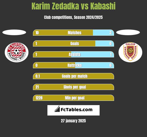 Karim Zedadka vs Kabashi h2h player stats