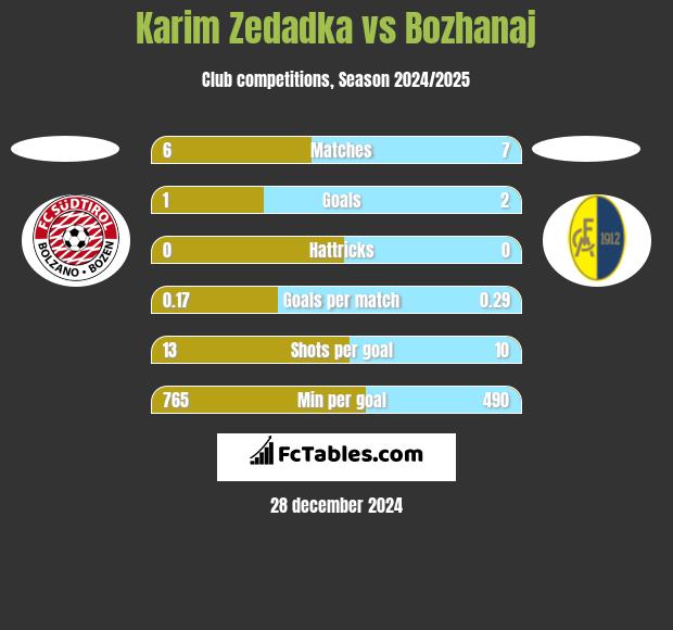 Karim Zedadka vs Bozhanaj h2h player stats