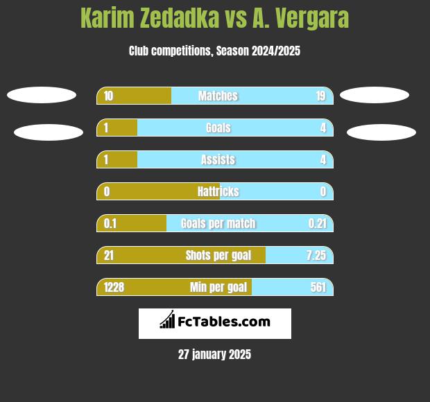 Karim Zedadka vs A. Vergara h2h player stats