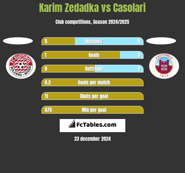 Karim Zedadka vs Casolari h2h player stats