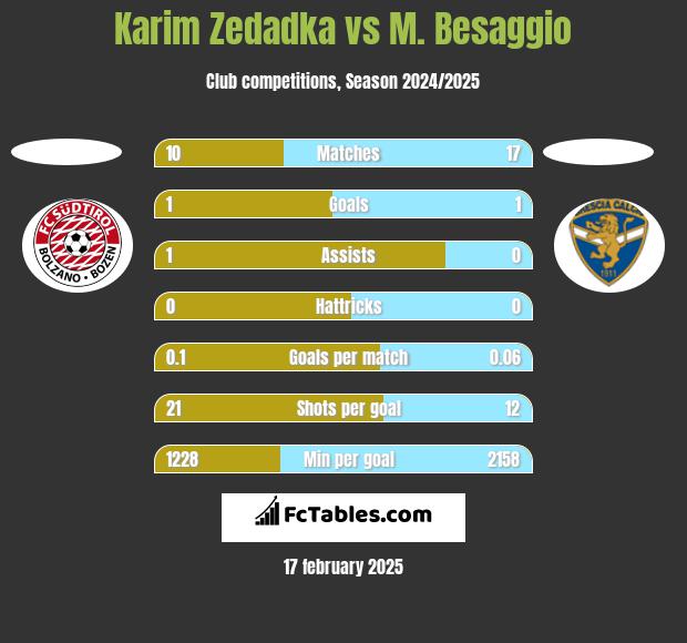 Karim Zedadka vs M. Besaggio h2h player stats