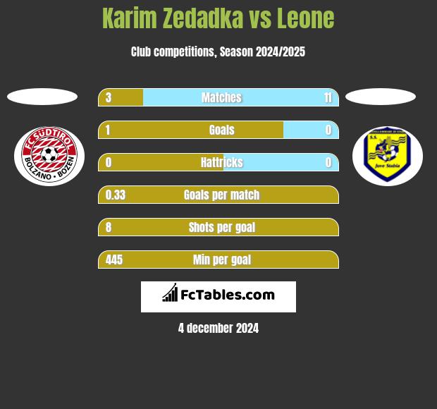 Karim Zedadka vs Leone h2h player stats