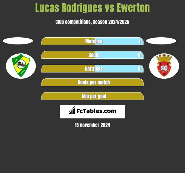 Lucas Rodrigues vs Ewerton h2h player stats