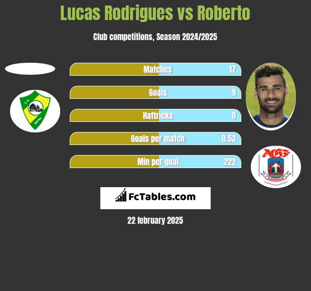 Lucas Rodrigues vs Roberto h2h player stats