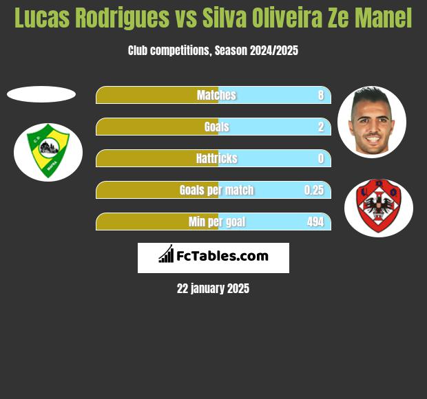 Lucas Rodrigues vs Silva Oliveira Ze Manel h2h player stats