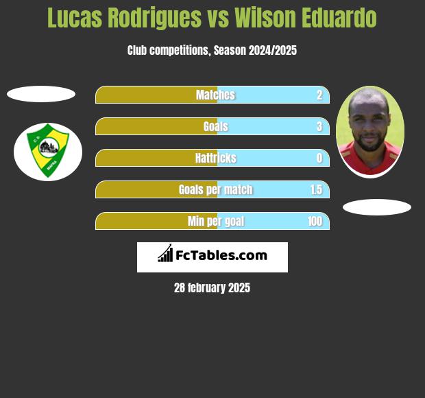 Lucas Rodrigues vs Wilson Eduardo h2h player stats