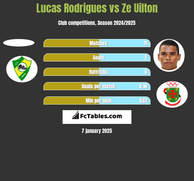 Lucas Rodrigues vs Ze Uilton h2h player stats