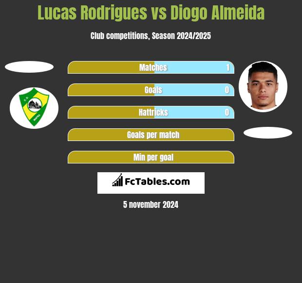 Lucas Rodrigues vs Diogo Almeida h2h player stats