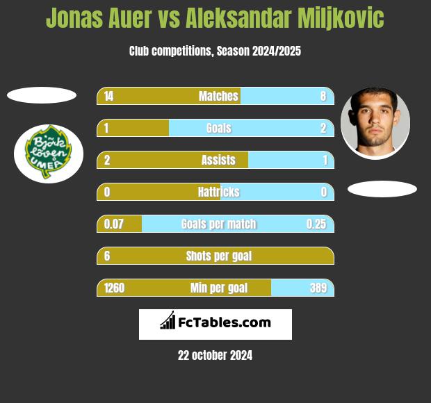 Jonas Auer vs Aleksandar Miljkovic h2h player stats