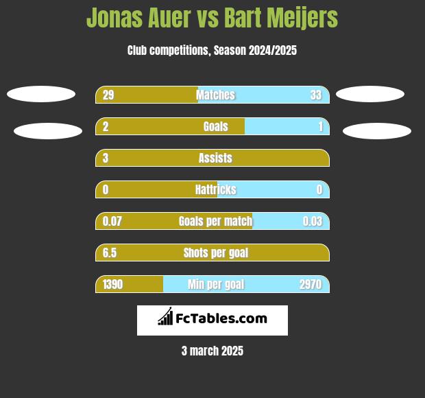 Jonas Auer vs Bart Meijers h2h player stats