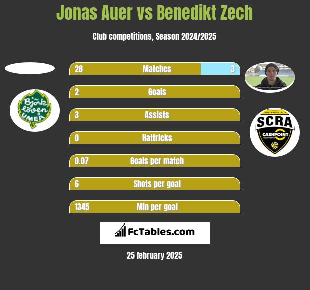 Jonas Auer vs Benedikt Zech h2h player stats