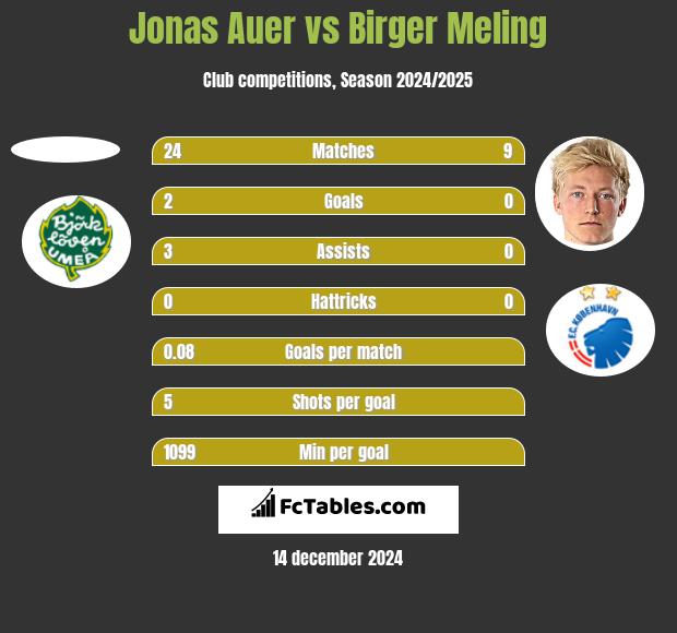 Jonas Auer vs Birger Meling h2h player stats