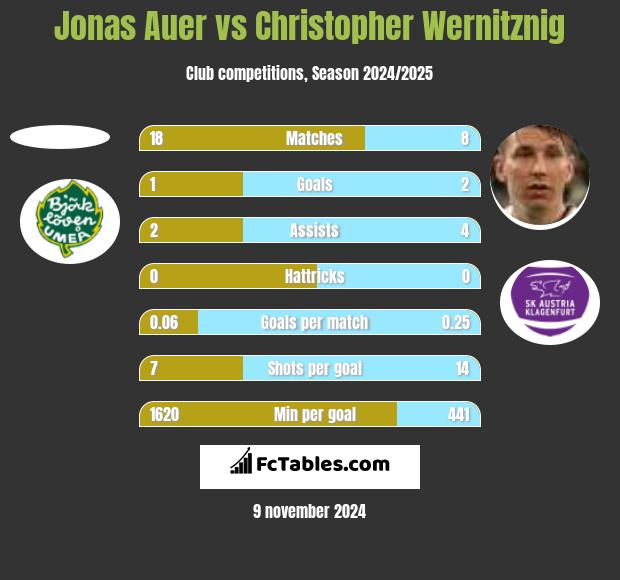 Jonas Auer vs Christopher Wernitznig h2h player stats