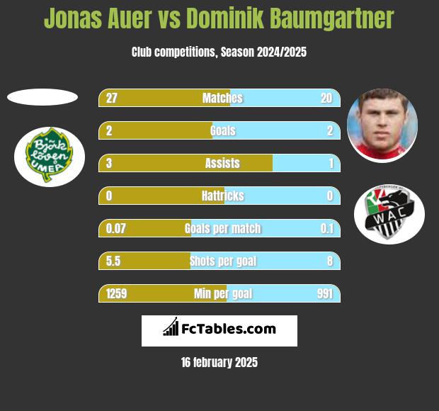 Jonas Auer vs Dominik Baumgartner h2h player stats