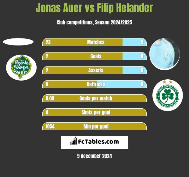 Jonas Auer vs Filip Helander h2h player stats