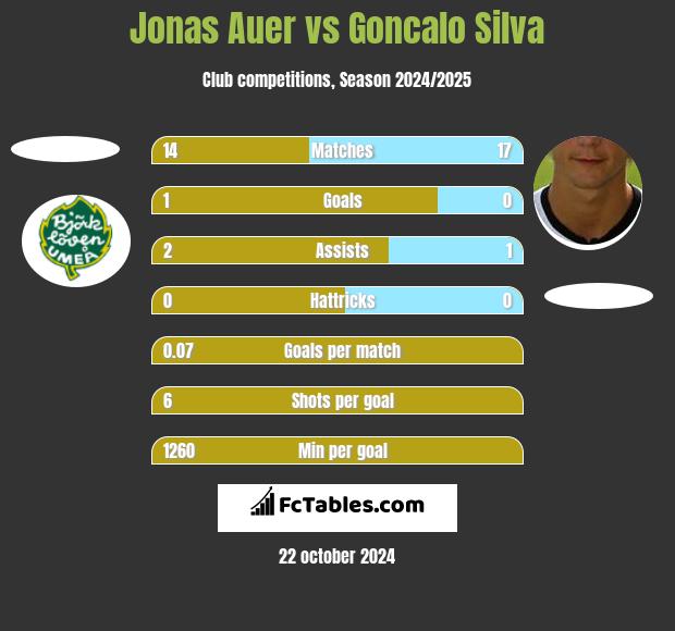 Jonas Auer vs Goncalo Silva h2h player stats