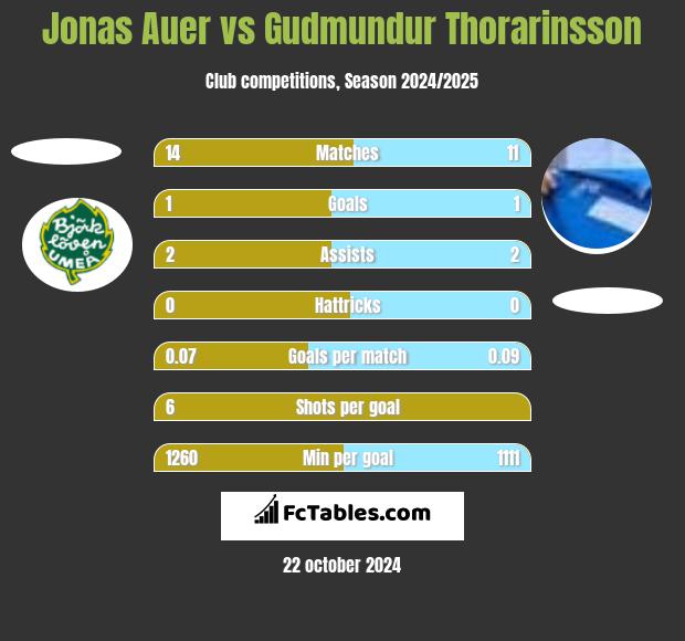 Jonas Auer vs Gudmundur Thorarinsson h2h player stats