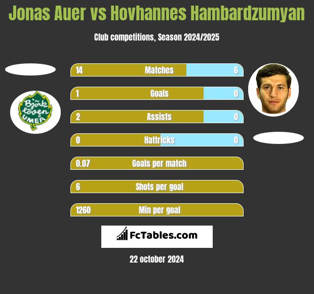 Jonas Auer vs Hovhannes Hambardzumyan h2h player stats