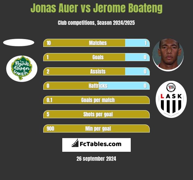 Jonas Auer vs Jerome Boateng h2h player stats