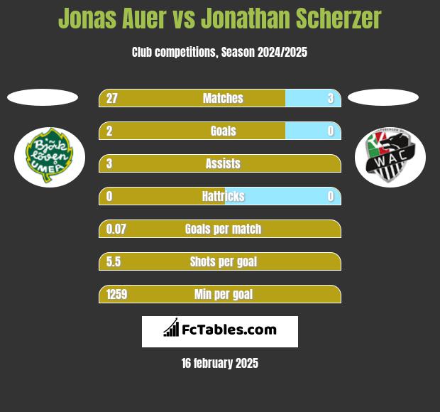 Jonas Auer vs Jonathan Scherzer h2h player stats