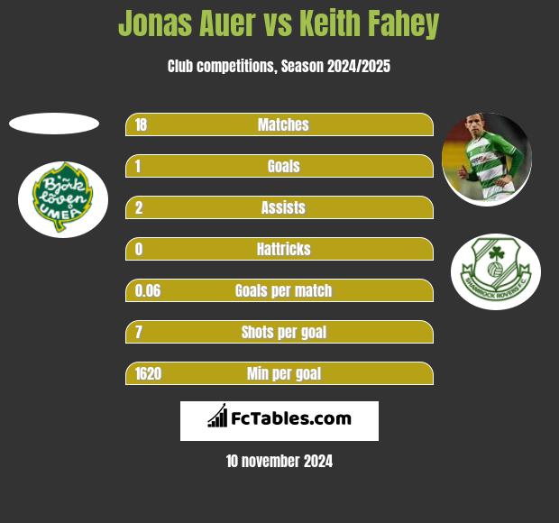 Jonas Auer vs Keith Fahey h2h player stats