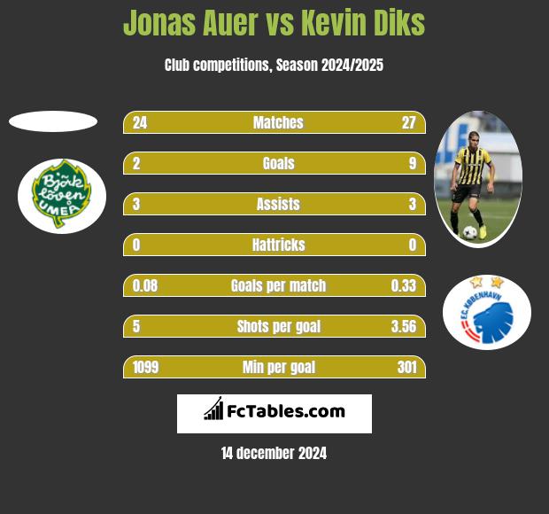 Jonas Auer vs Kevin Diks h2h player stats