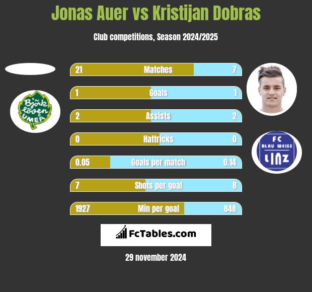 Jonas Auer vs Kristijan Dobras h2h player stats