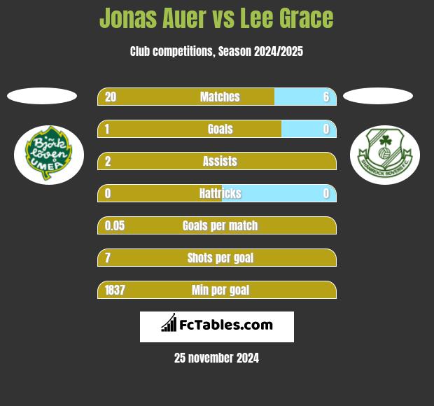 Jonas Auer vs Lee Grace h2h player stats