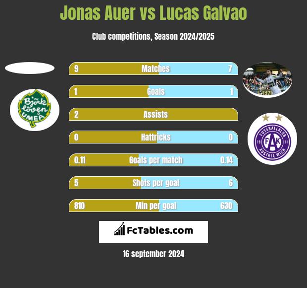 Jonas Auer vs Lucas Galvao h2h player stats