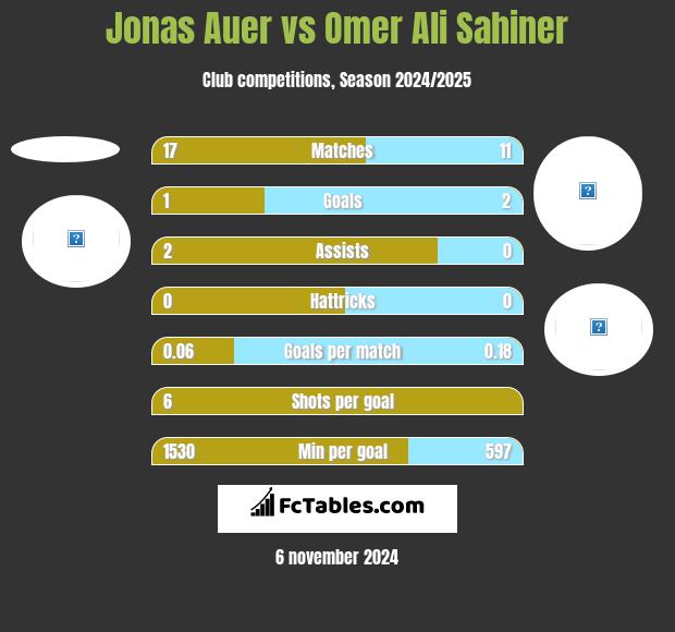 Jonas Auer vs Omer Ali Sahiner h2h player stats