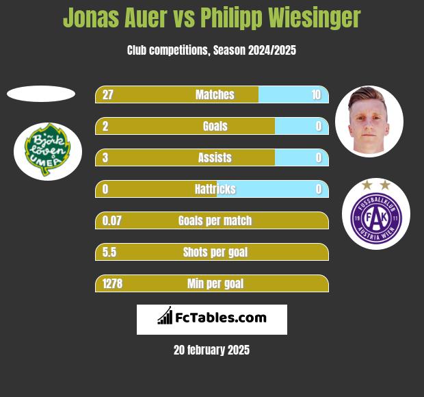 Jonas Auer vs Philipp Wiesinger h2h player stats