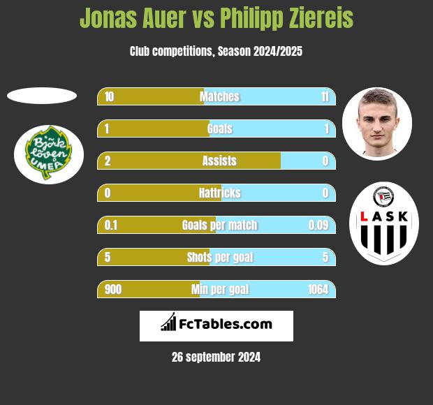 Jonas Auer vs Philipp Ziereis h2h player stats