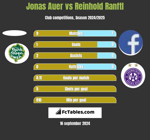 Jonas Auer vs Reinhold Ranftl h2h player stats