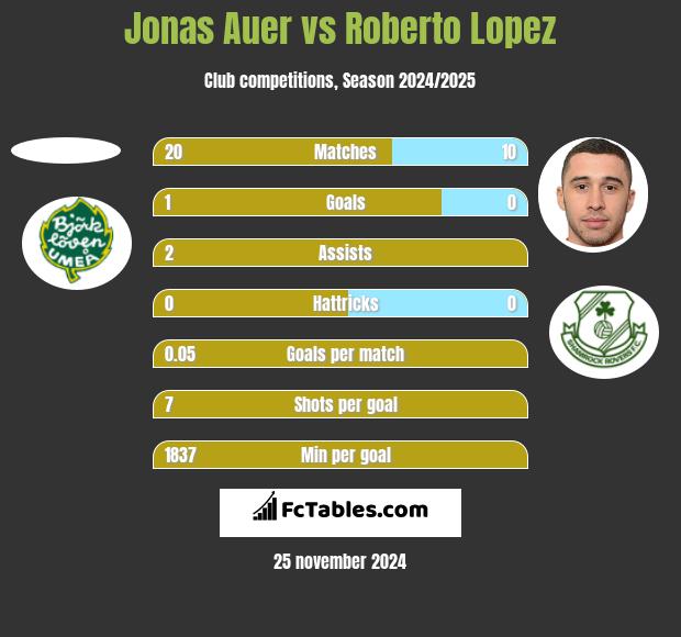 Jonas Auer vs Roberto Lopez h2h player stats