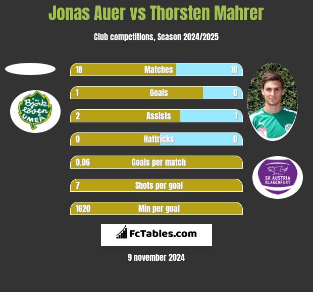 Jonas Auer vs Thorsten Mahrer h2h player stats