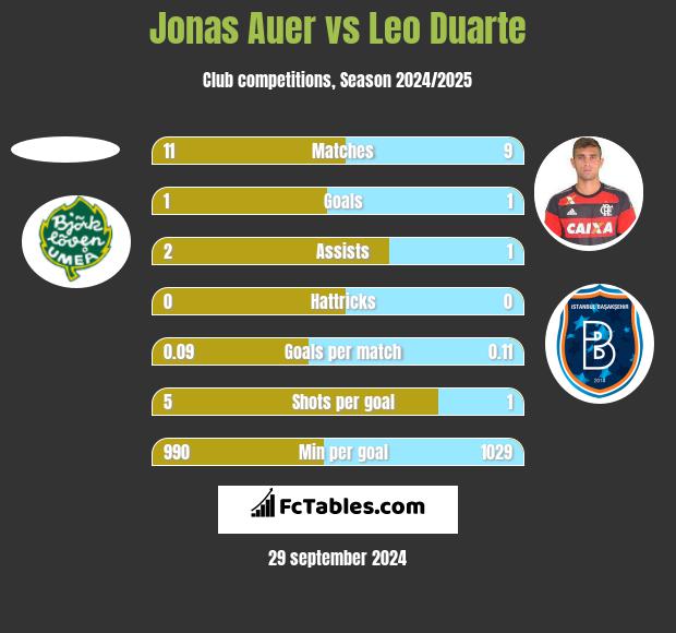 Jonas Auer vs Leo Duarte h2h player stats