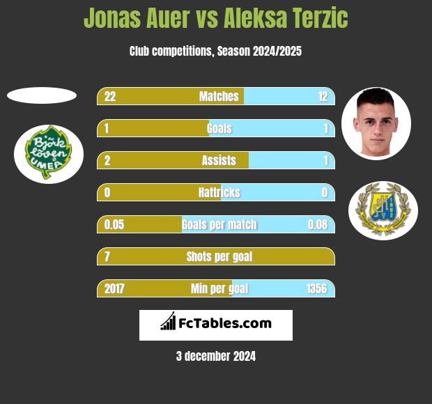 Jonas Auer vs Aleksa Terzic h2h player stats