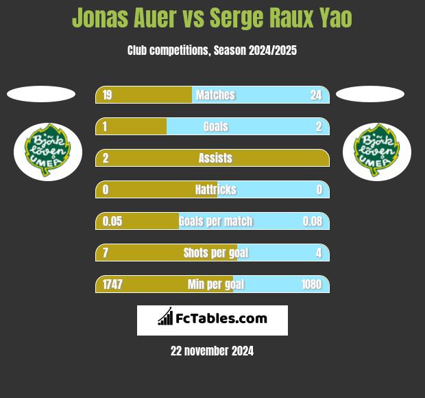 Jonas Auer vs Serge Raux Yao h2h player stats