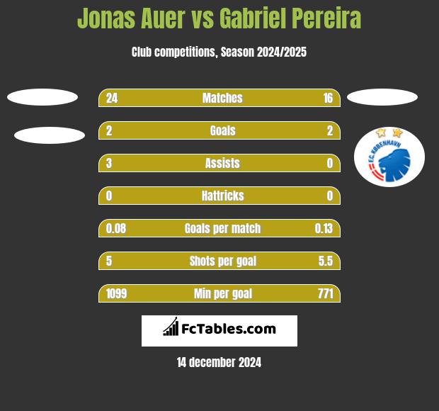 Jonas Auer vs Gabriel Pereira h2h player stats