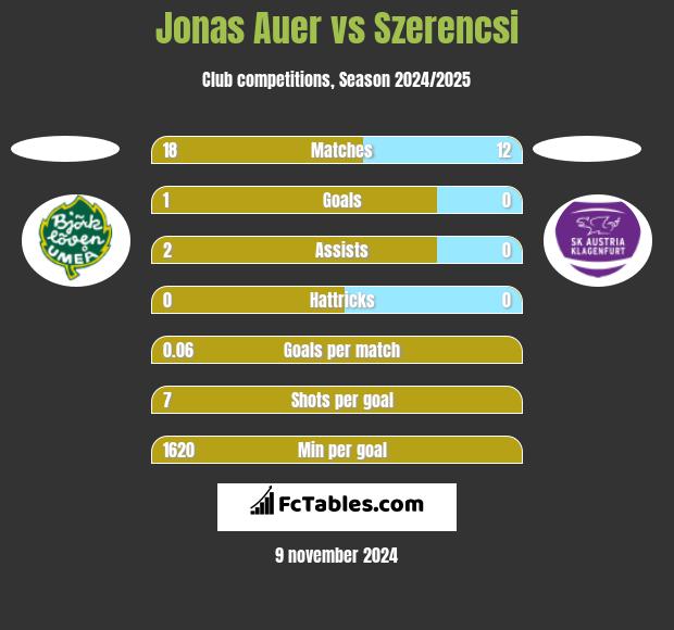 Jonas Auer vs Szerencsi h2h player stats