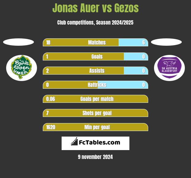 Jonas Auer vs Gezos h2h player stats