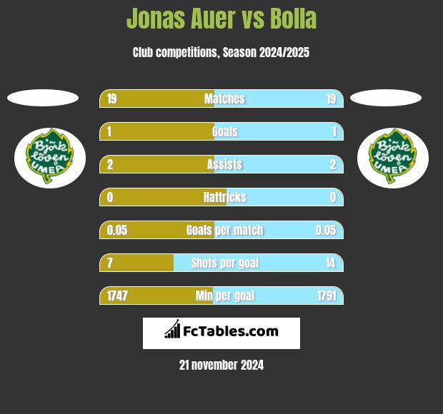 Jonas Auer vs Bolla h2h player stats