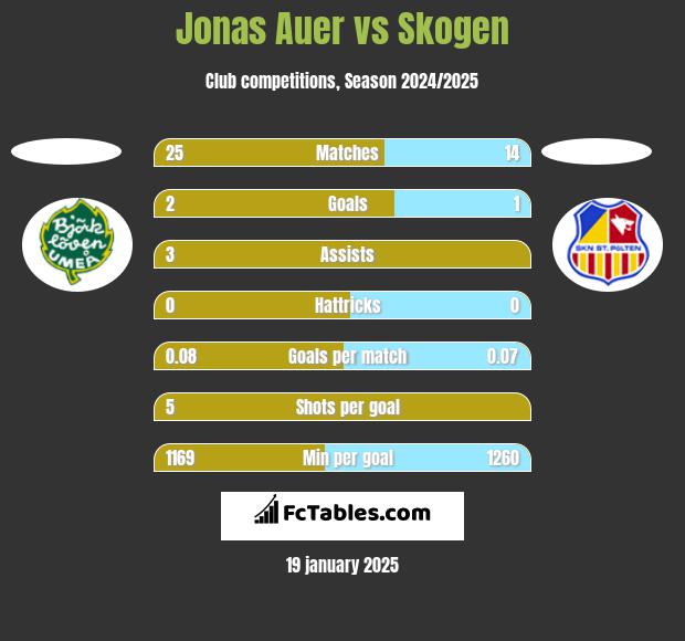 Jonas Auer vs Skogen h2h player stats